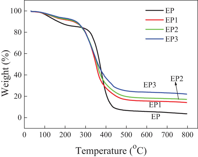 Figure 10 TGA curves of flame retardant EP.