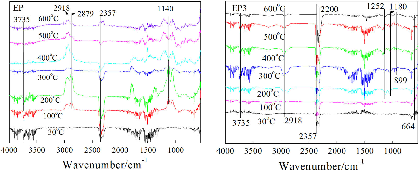 Figure 11 TG–IR curves of pure EP and EP3.