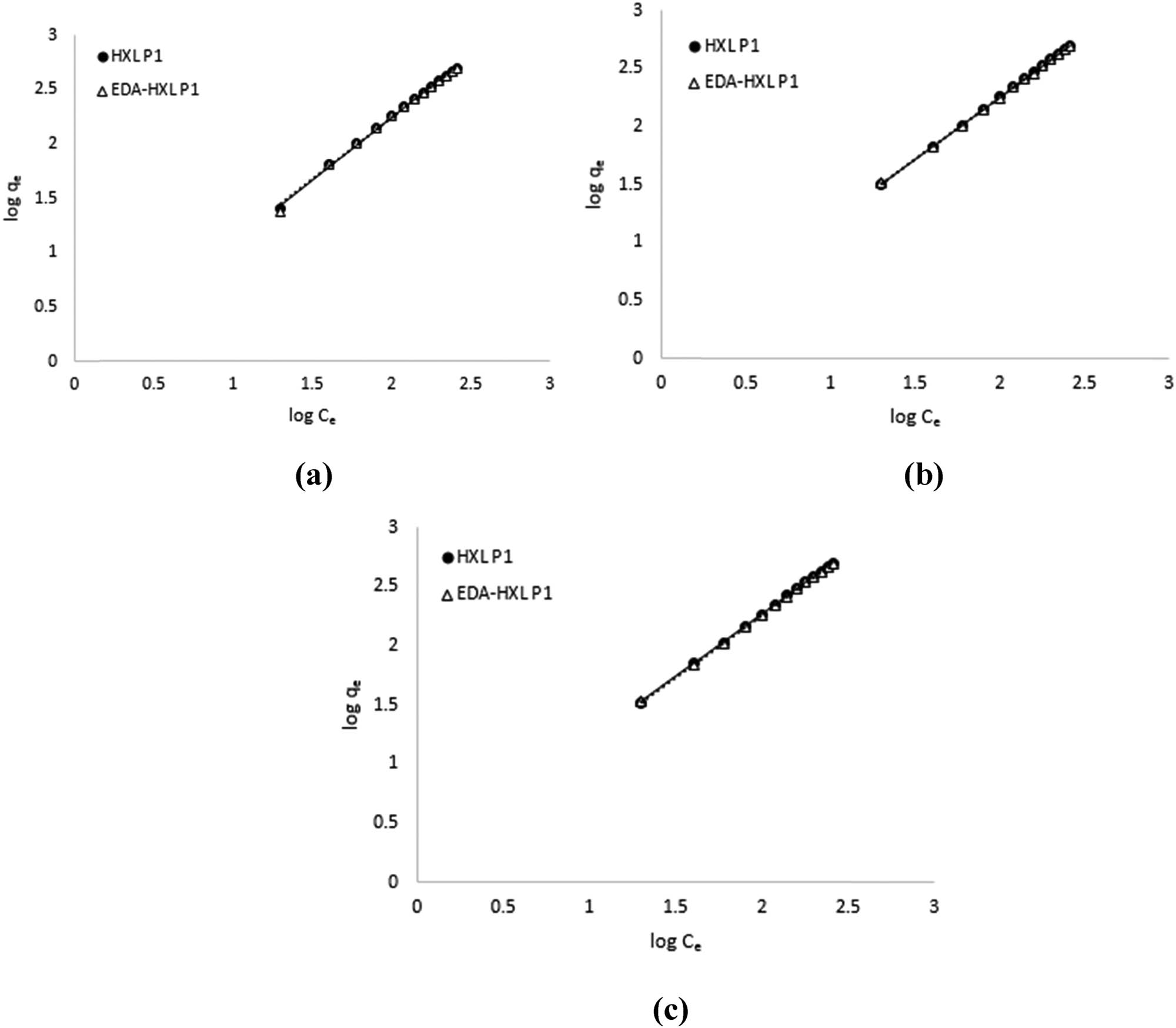 Figure A2 Freundlich isotherm plots for the pharmaceuticals adsorption of (a) DCF, (b) MA, and (c) MNZ by HXL PI and EDA-HXL P1 terpolymers.