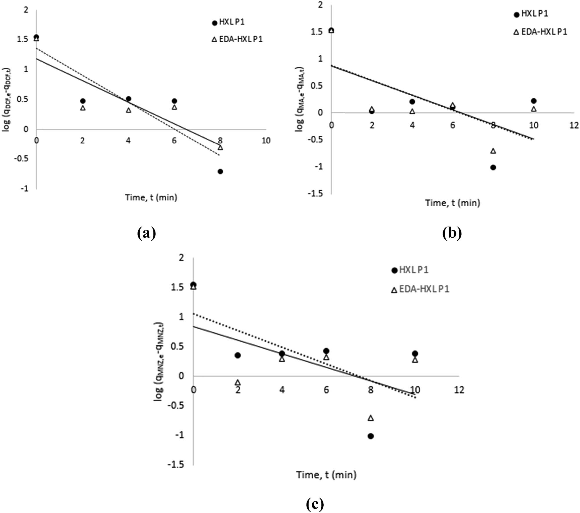 Figure A3 Pseudo-first-order kinetic model for the adsorption of (a) DCF, (b) MA, and (c) MNZ by HXL PI and EDA-HXL P1 terpolymers.