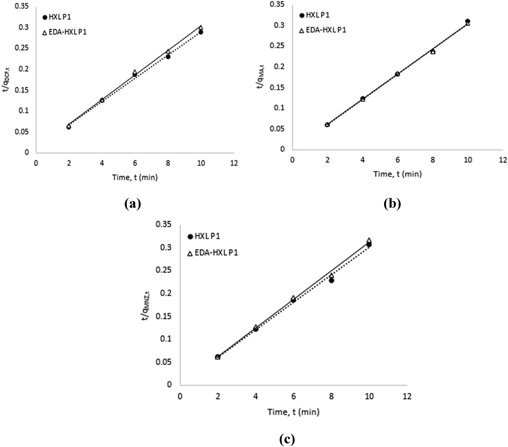 Figure A4 Pseudo-second-order kinetic model for the adsorption of (a) DCF, (b) MA, and (c) MNZ by HXL PI and EDA-HXL P1 terpolymers.