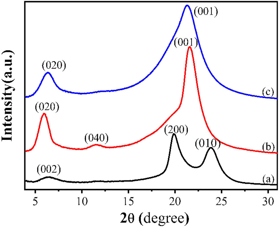 Figure 3 The WAXD patterns of PA12 of (a) α-form sample prepared by solution casting at 30°C, (b) γ-form sample prepared by melt cooling, and (c) γ′-form sample prepared by melt quenching.
