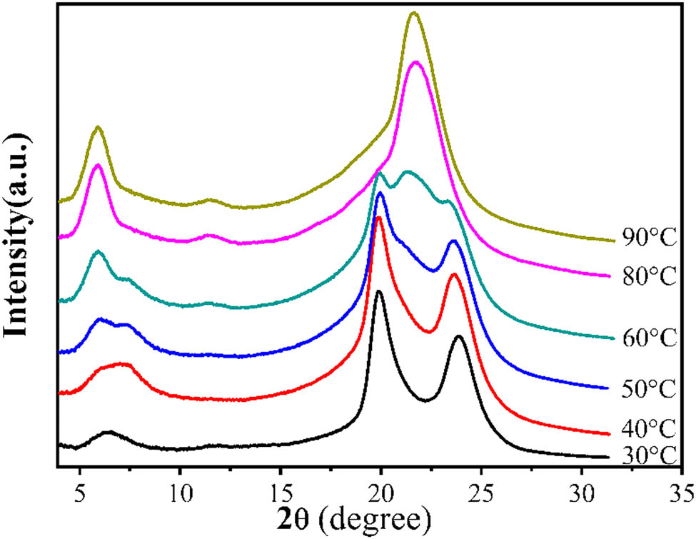 Figure 5 The WAXD patterns of PA12 at different casting temperatures.