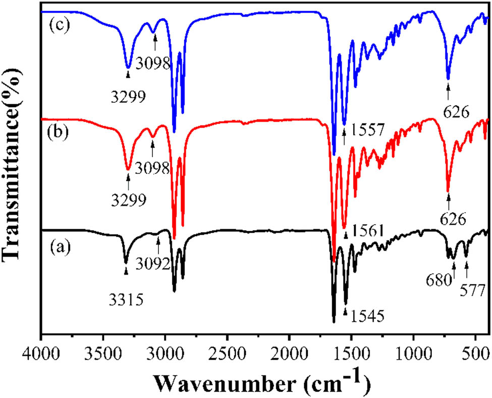Figure 8 The FTIR diagrams of PA12 (a) α-form sample prepared by solution casting at 30°C, (b) γ-form sample prepared by melt cooling, and (c) γ′-form sample prepared by melt quenching.