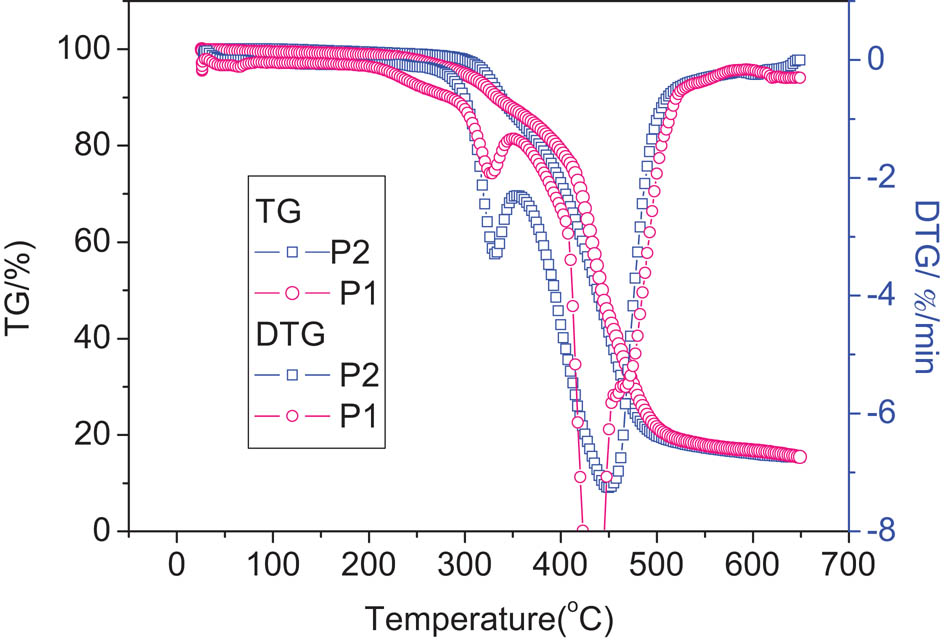 Figure 2 TG and DTG curves of polymers P1 and P2.