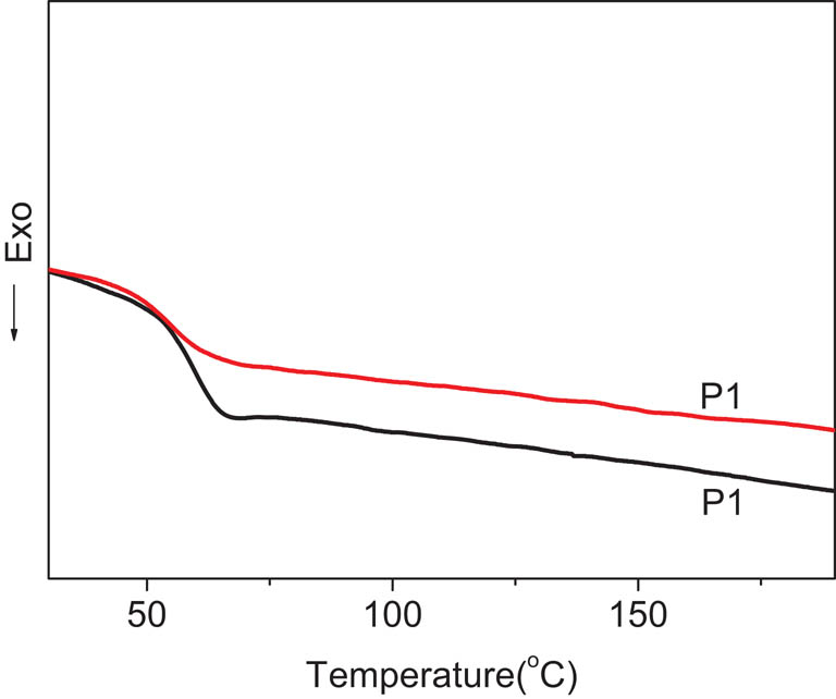 Figure 3 DSC curves of polymers P1 and P2.