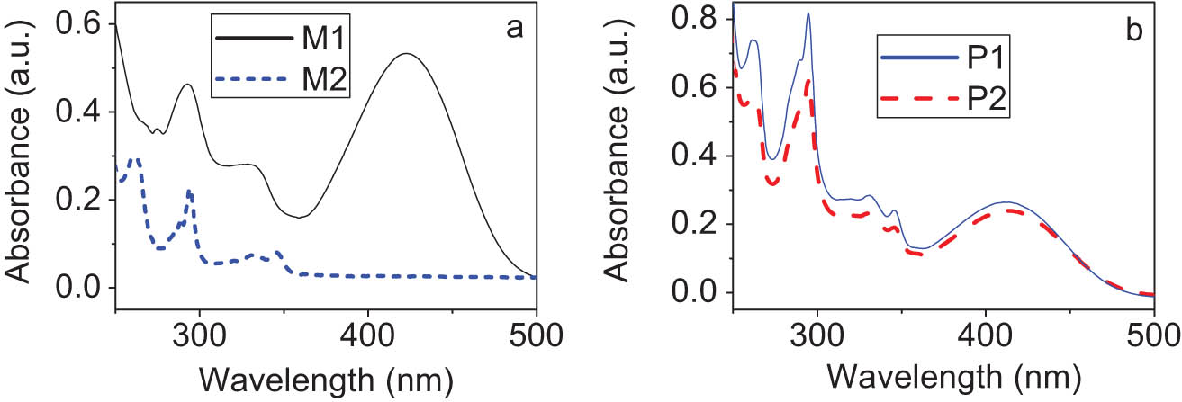Figure 4 UV-vis absorption spectra of monomers (a) and polymers (b) in THF.