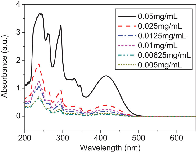 Figure 5 UV-vis absorption spectra of polymer P2 in THF at different concentrations.