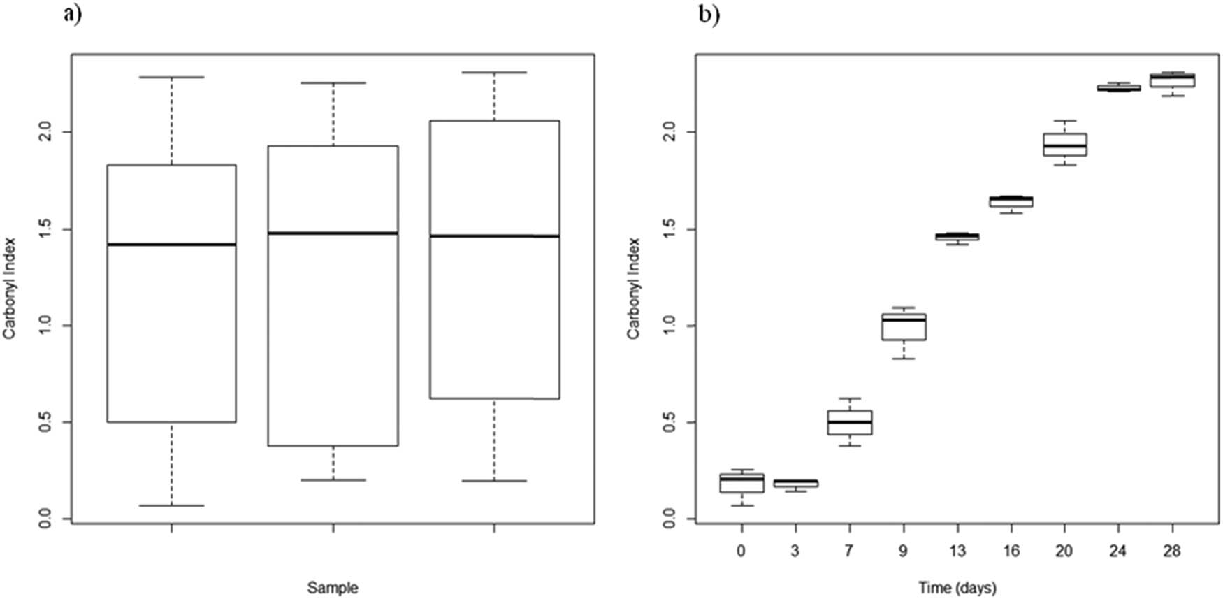 Figure 2 Box and Whisker plots of (a) CI variation in test replicates and (b) CI variations at each time point.