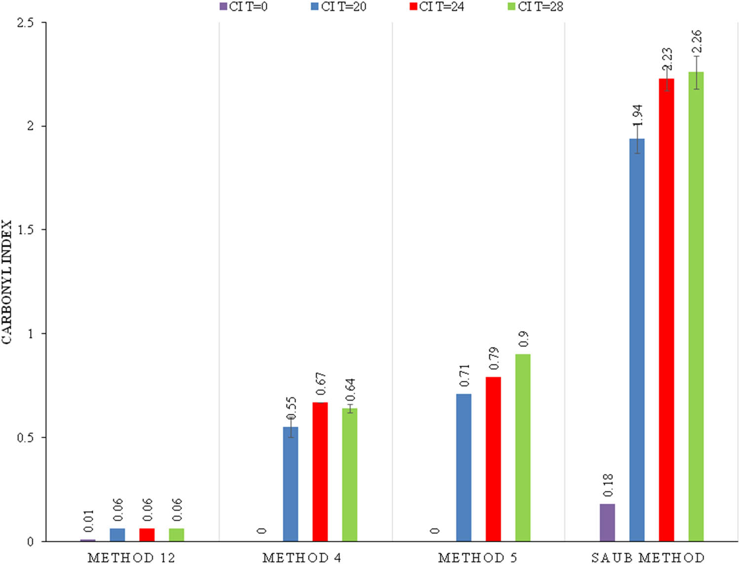 Figure 4 Average CI data of PP samples at T = 0 (purple), 20 days (blue), 24 days (red) and 28 days (green) of accelerated photo-oxidation, using the five different methods of calculation listed in Table 3. The error bars represent the standard deviation in the tests and the representative CIs are shown in the data labels.