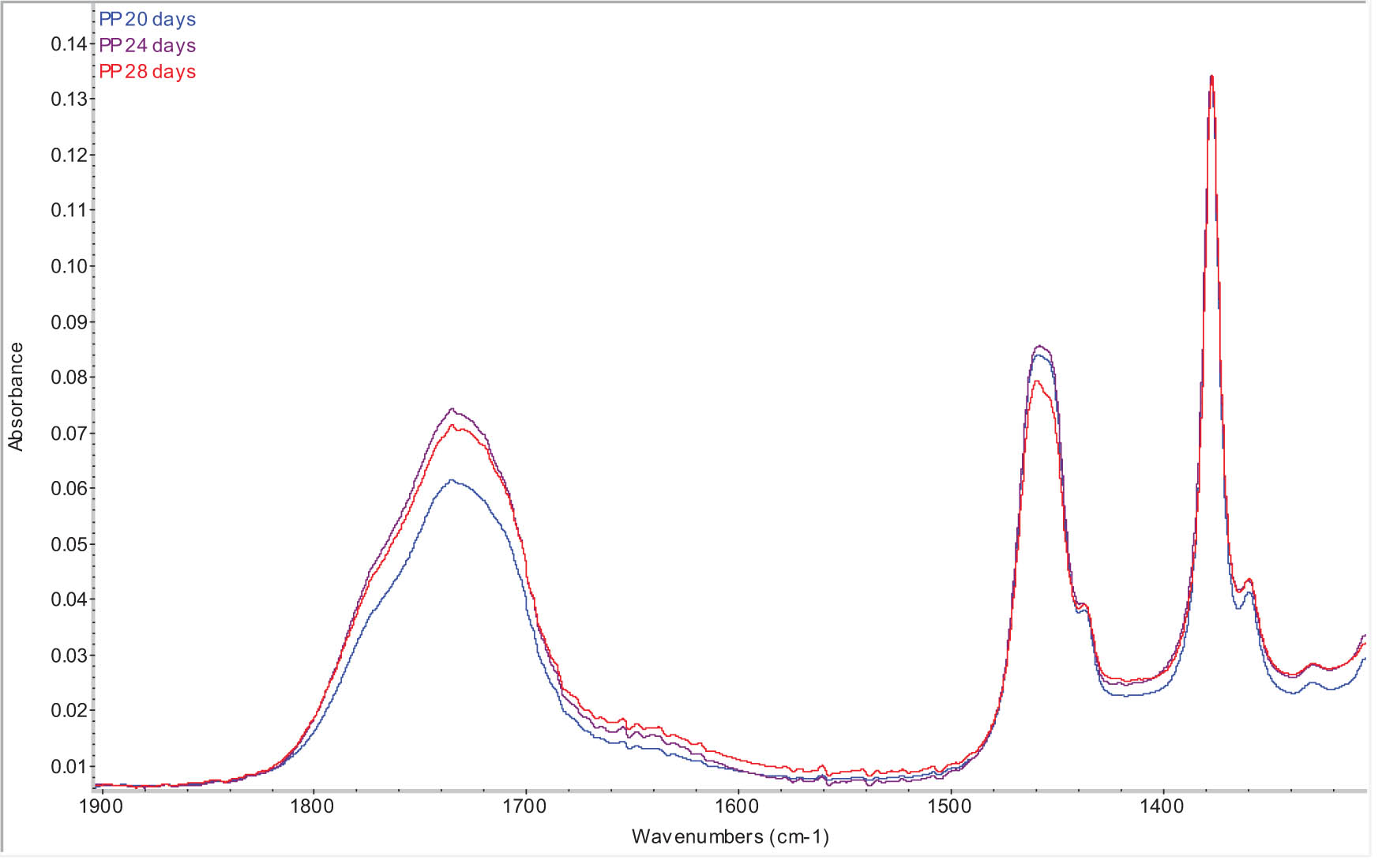 Figure 5 ATR-FTIR spectra in the region of 1,900–1,300 cm−1 of a photo-oxidised PP sample after 20 (blue line), 24 (red line) and 28 (black line) days of treatment.