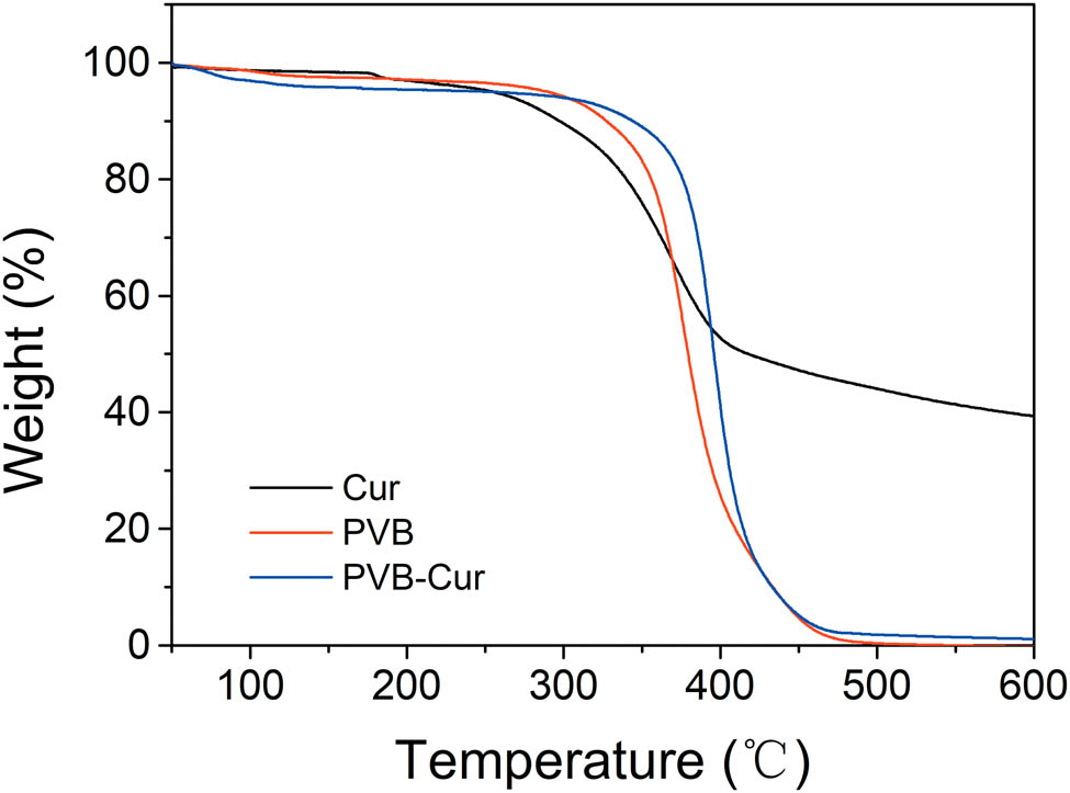 Figure 4 Thermal stability of PVB, Cur, and PVB–Cur films.