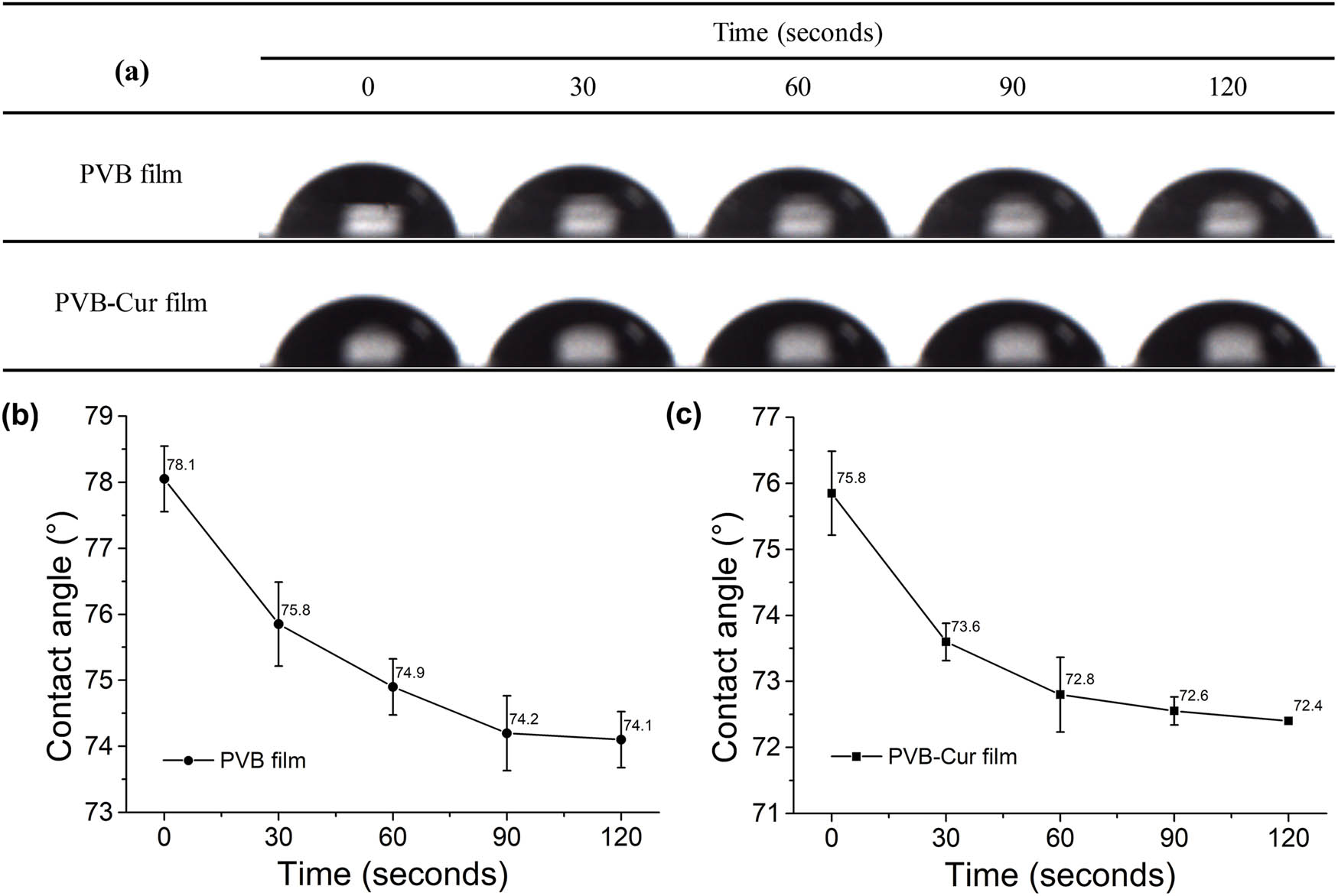 Figure 6 (a) Contact angle pictures and (b and c) contact angle values of water droplets on the surface of PVB and PVB–Cur films at different times.