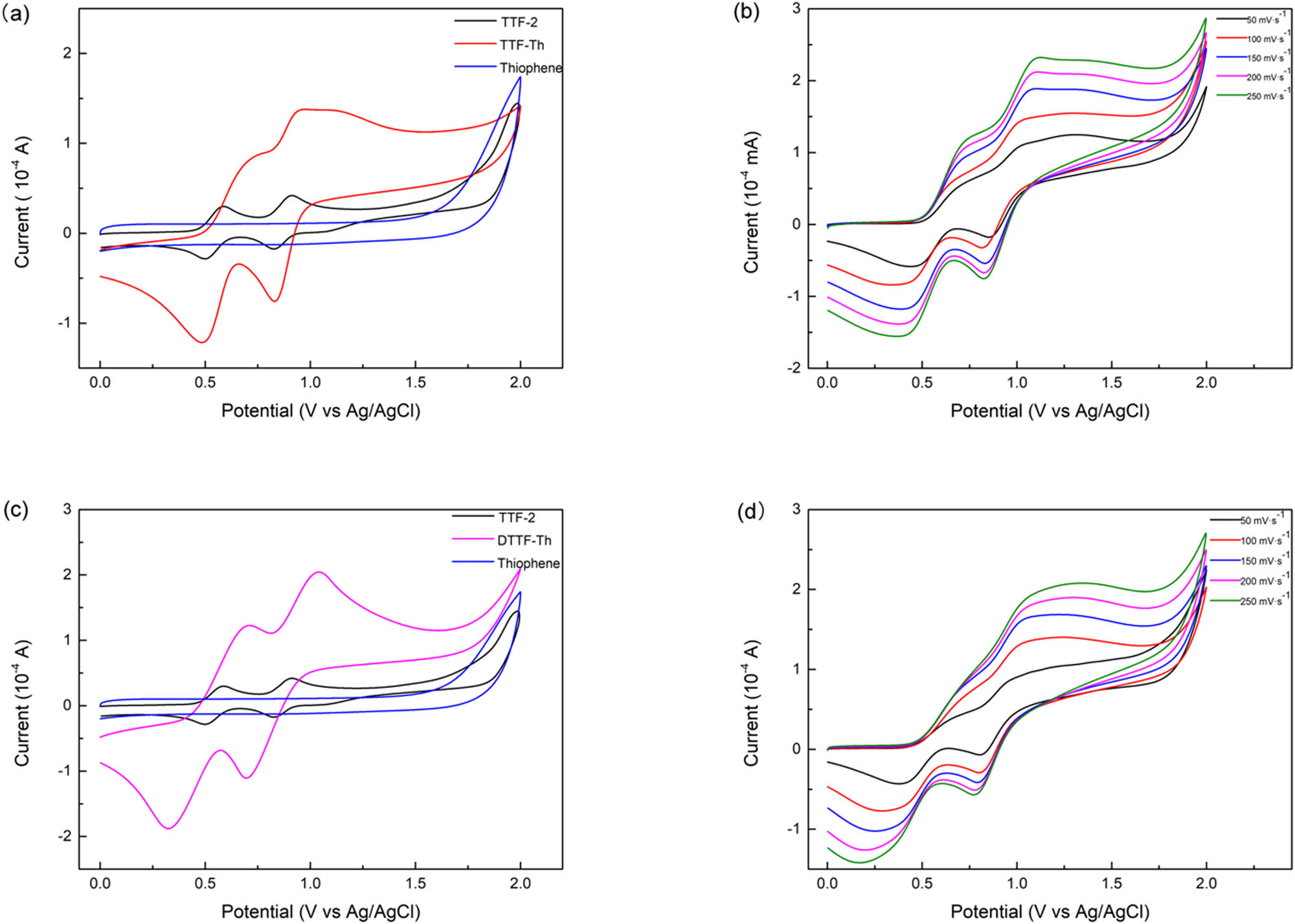 Figure 3 Cyclic voltammetry curves: (a) TTF-2, TTF-Th, and thiophene; (b) TTF-Th at different scan speeds; (c) TTF-2, DTTF-Th, and thiophene; and (d) DTTF-Th at different levels of scan speed.