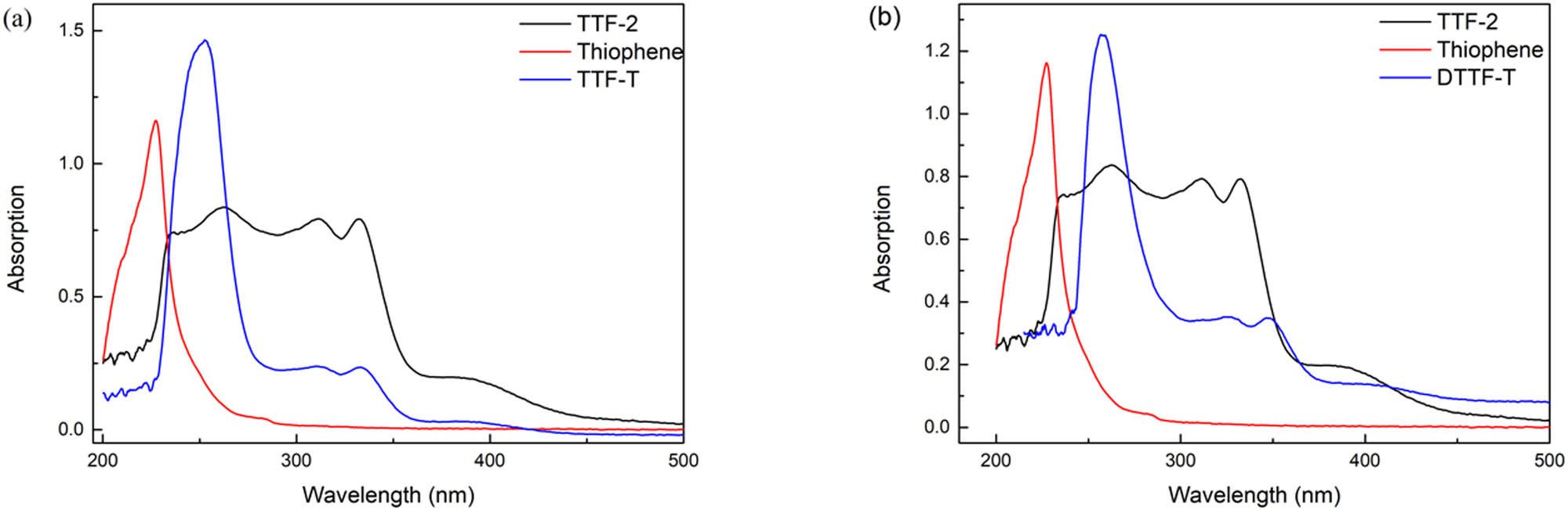 Figure 4 UV-Vis spectra: (a) TTF-2, TTF-Th, and thiophene; (b) TTF-2, DTTF-Th, and thiophene.