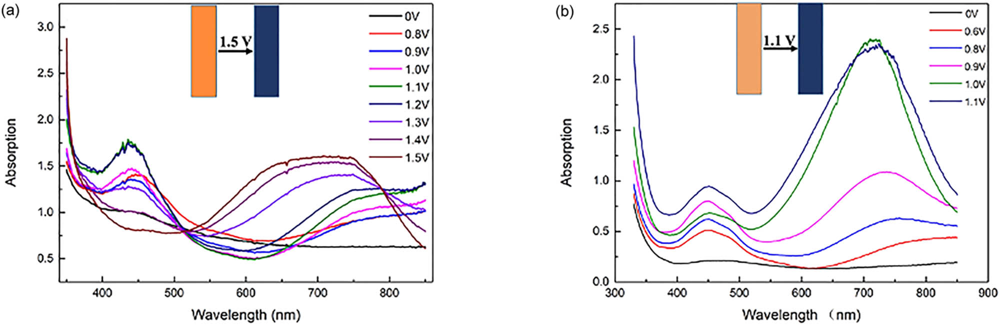 Figure 5 Electrochromic curves at increasing potentials: (a) P(TTF-Th) and (b) P(DTTF-Th).