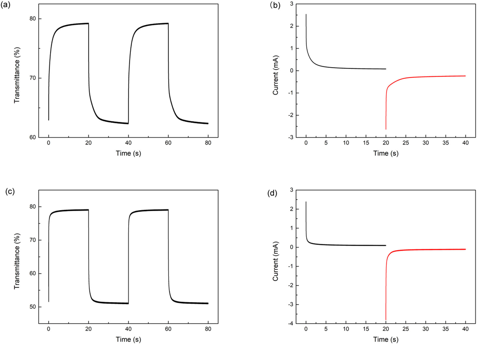 Figure 6 (a) The timing transmittance curves of P(TTF-Th); (b) the timing current curve of P(TTF-Th); (c) the timing transmittance curves of P(DTTF-Th); and (d) the timing current curve of P(DTTF-Th).