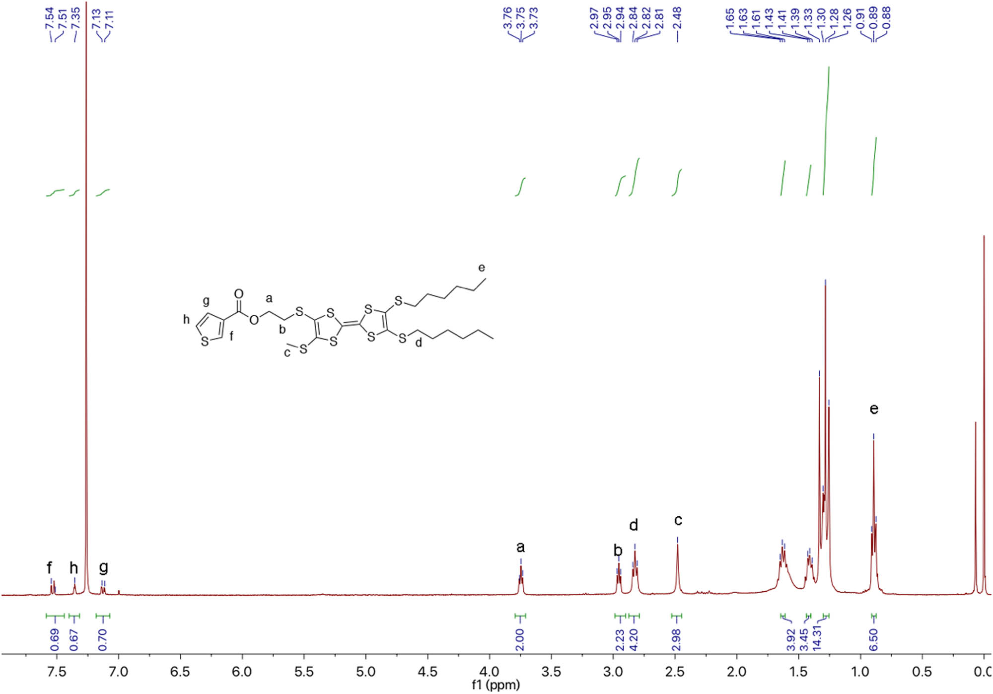 Figure A2 1H NMR of TTF-Th.