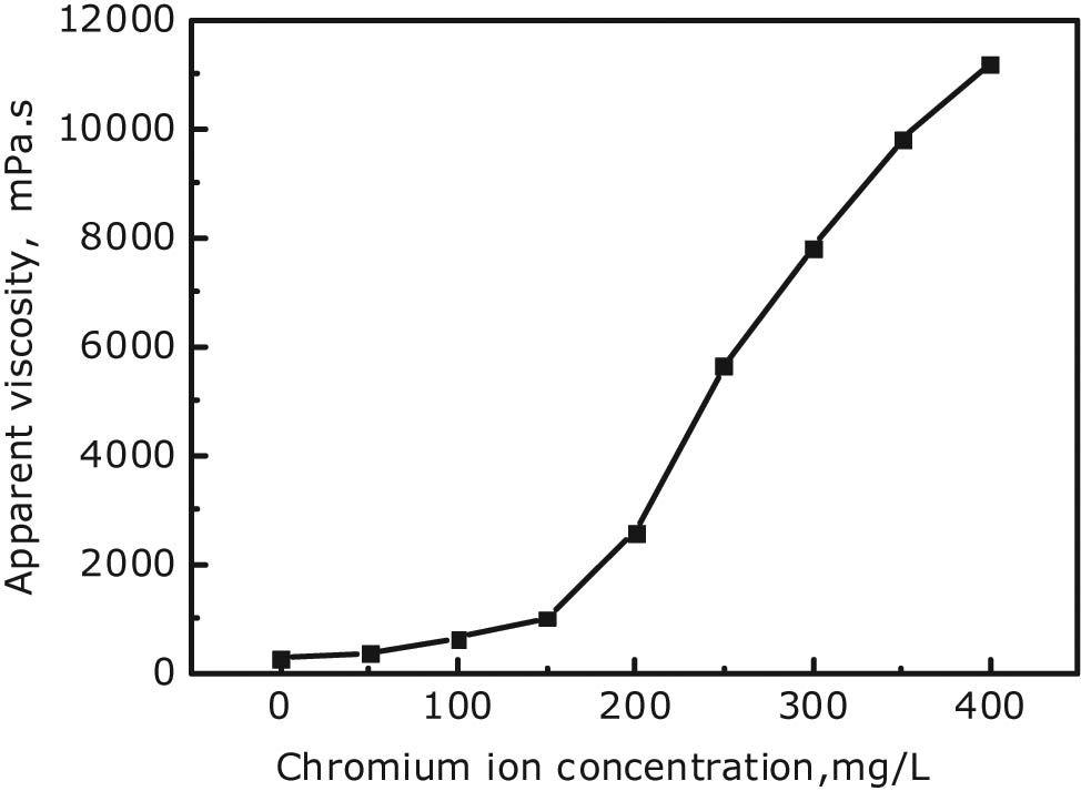Figure 5 Curve of viscosity vs chromium ion concentration after the gelling of polymer gel.
