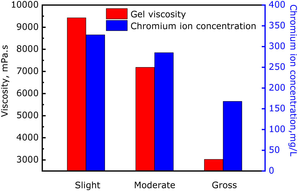Figure 8 Relationship between gelling strength (gel viscosity) and chromium concentration at different leak off degrees.