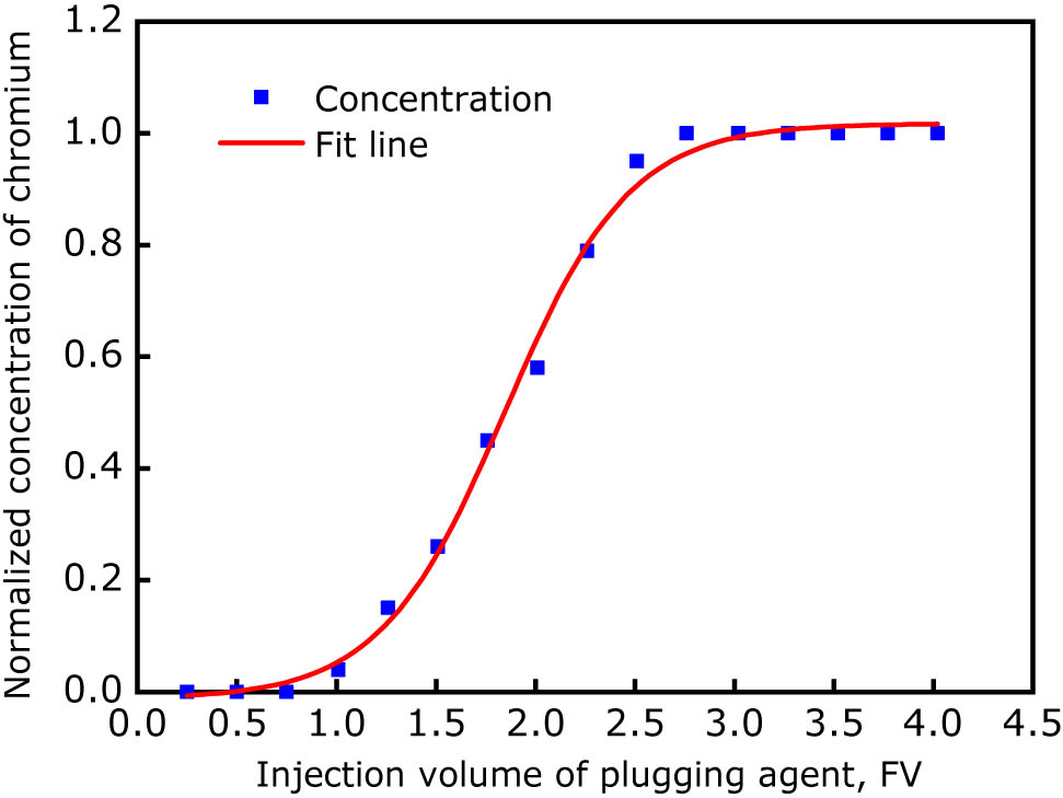 Figure 9 Curve of the chromium ion concentration in the produced fluid at fracture outlet vs the injection volume of the gel plugging agent.