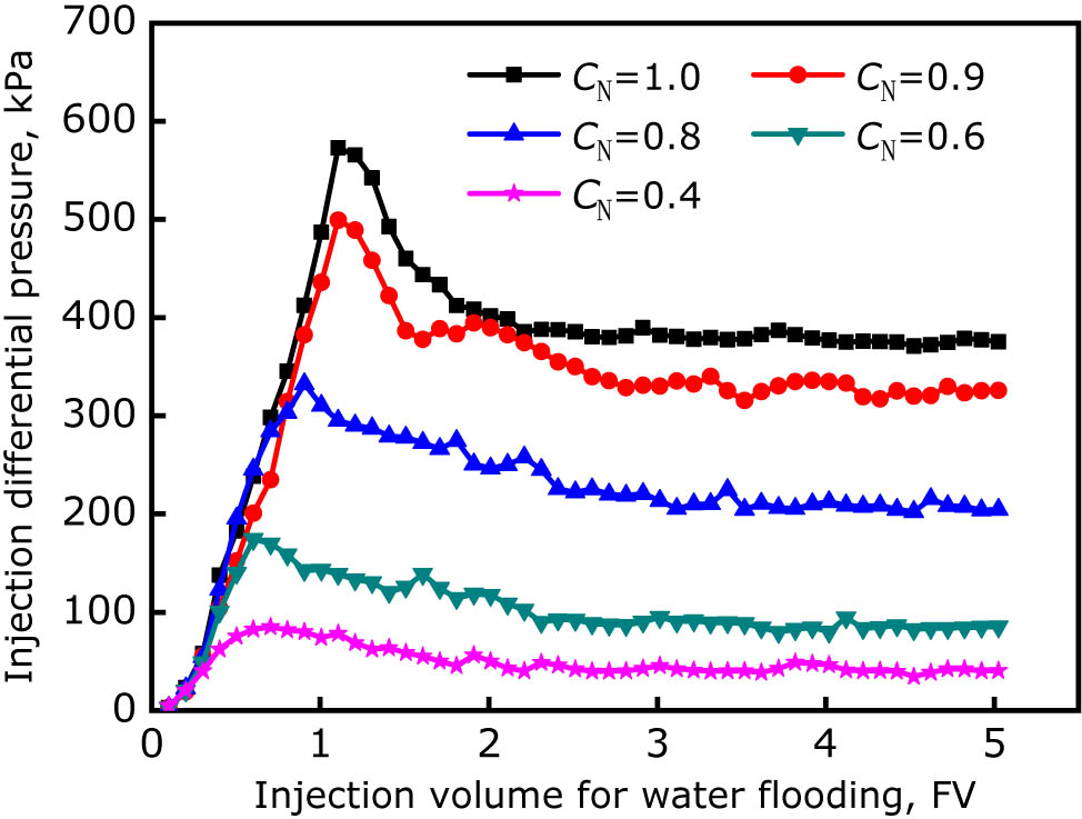 Figure 10 Reverse water flooding differential pressures for the gel plugging agent at different leak off degrees.