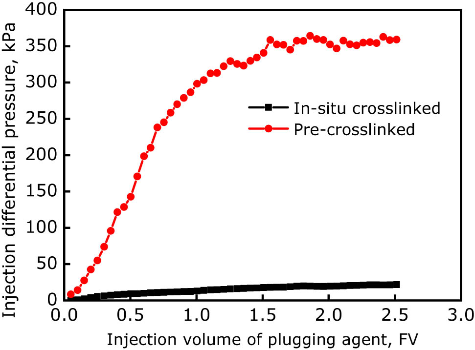Figure 11 Injection differential pressures of gel solution in the case of in situ cross-linking and pre-cross-linking.