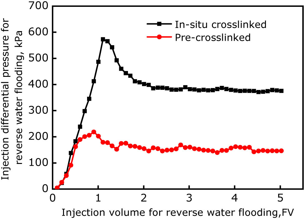 Figure 12 Differential pressures for reverse water flooding after gelling in the case of in situ cross-linking and pre-cross-linking.