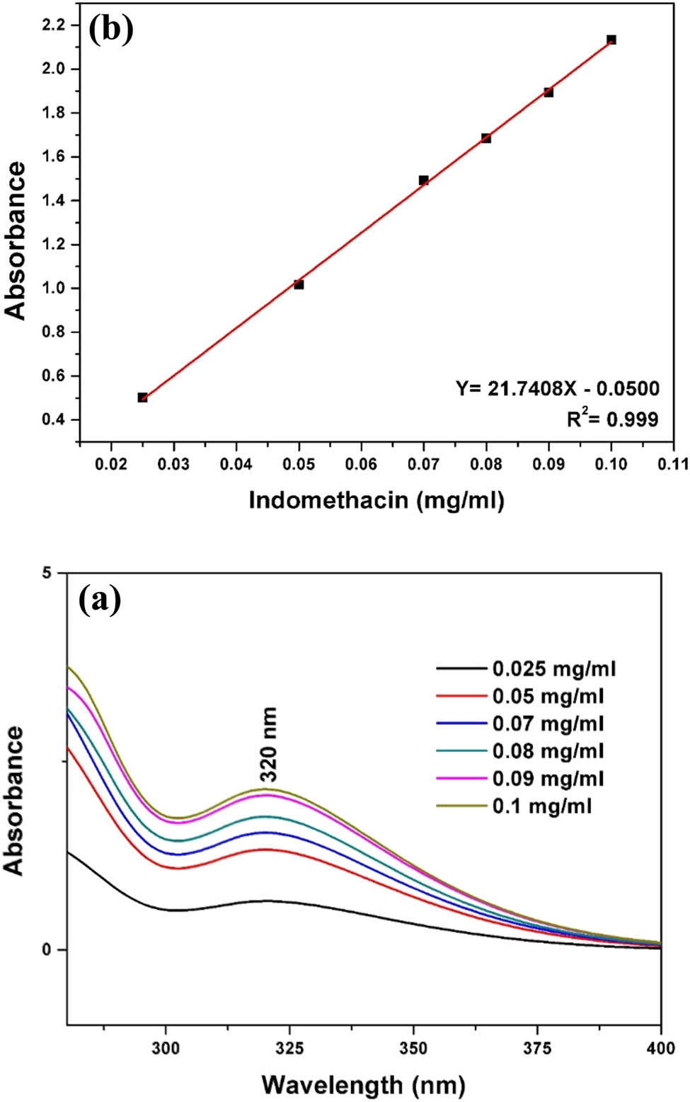 Figure 1 (a) Typical UV absorption spectra as a function of IDM in water and (b) the standard calibration curve using the absorbance values at 320 nm.