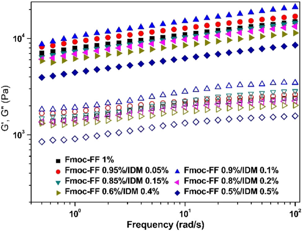 Figure 3 Oscillatory frequency sweeps of Fmoc-FF–IDM hydrogels at varying Fmoc-FF/IDM ratios: closed symbols denote G′ and open symbols denote G″.