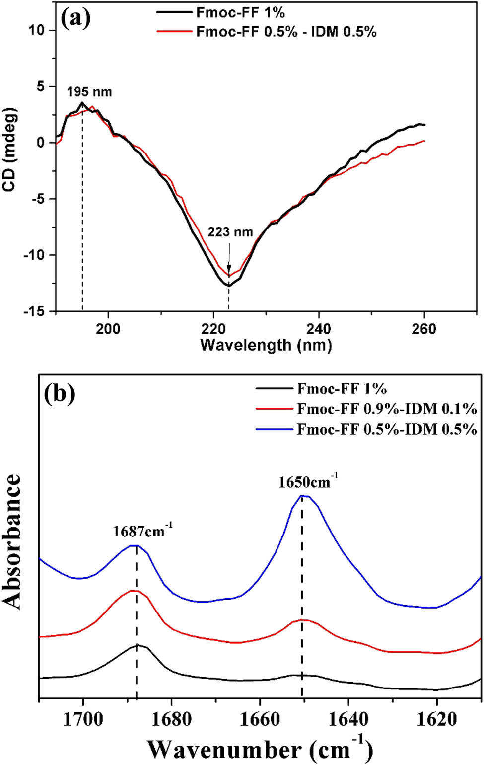 Figure 4 (a) CD spectra and (b) FTIR spectra of the amide I region, ranging from 1,600 to 1,700 cm−1 of Fmoc-FF–IDM hydrogels with different Fmoc-FF/IDM ratio. Curves are vertically offset for clarity.