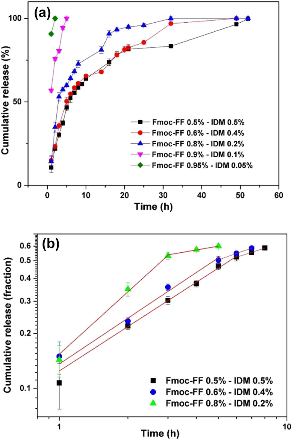 Figure 5 (a) In vitro cumulative release of IDM in phosphate buffer (pH = 7.4) from Fmoc-FF–IDM hydrogels with varying Fmoc-FF/IDM ratio. (b) Plots of in vitro release data against release time in log–log scale and linear fits. The release tests were carried out in triplicate, and the results are provided as the average value ± standard deviation.