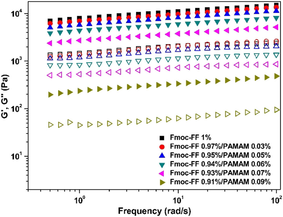 Figure 6 Oscillatory frequency sweeps of Fmoc-FF–PAMAM dendrimer hydrogels with different Fmoc-FF/PAMAM ratio: closed symbols denote G′ and open symbols denote G″.