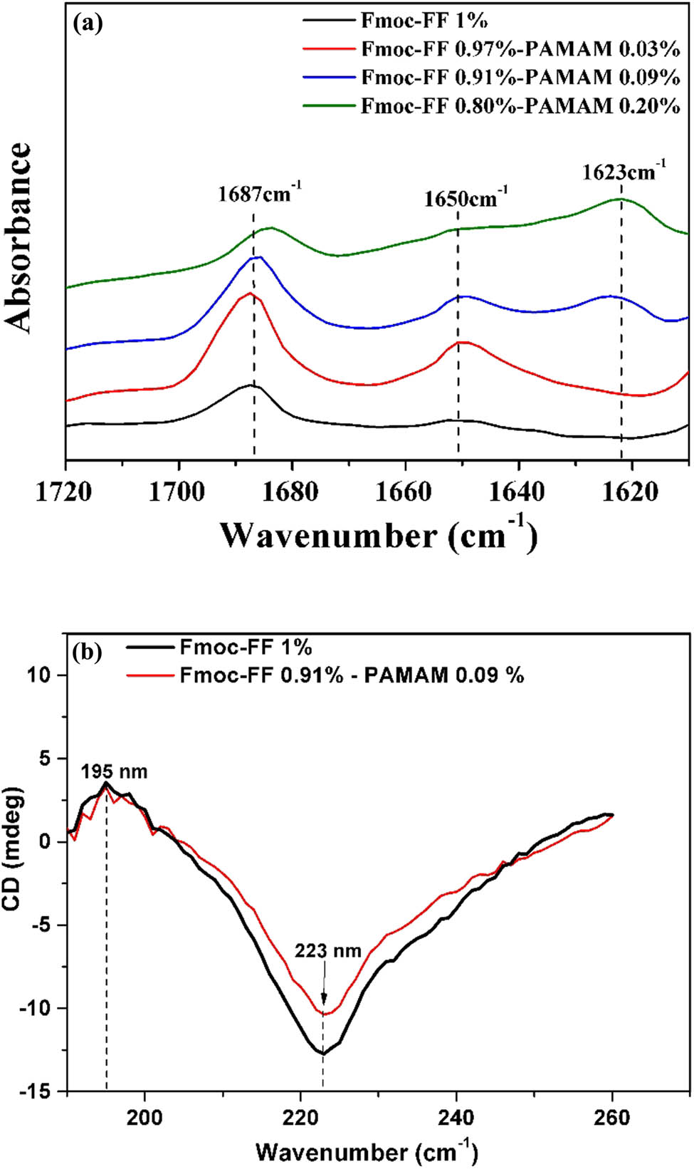 Figure 8 (a) The FTIR spectra of the amide I region, ranging from 1,600 to 1,700 cm−1 of Fmoc-FF–PAMAM hydrogels at varying Fmoc-FF/PAMAM ratios. Curves are vertically offset for clarity. (b) Effect of PAMAM content on the fraction of anti-β-sheet pattern, α-helix pattern, and β-sheet pattern of Fmoc-FF–IDM hydrogels.