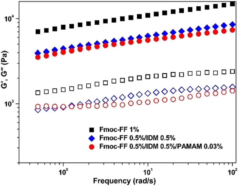 Figure 9 Oscillatory frequency sweeps of IDM-loaded Fmoc-FF–PAMAM dendrimer hydrogels: closed symbols denote G′ and open symbols denote G″.