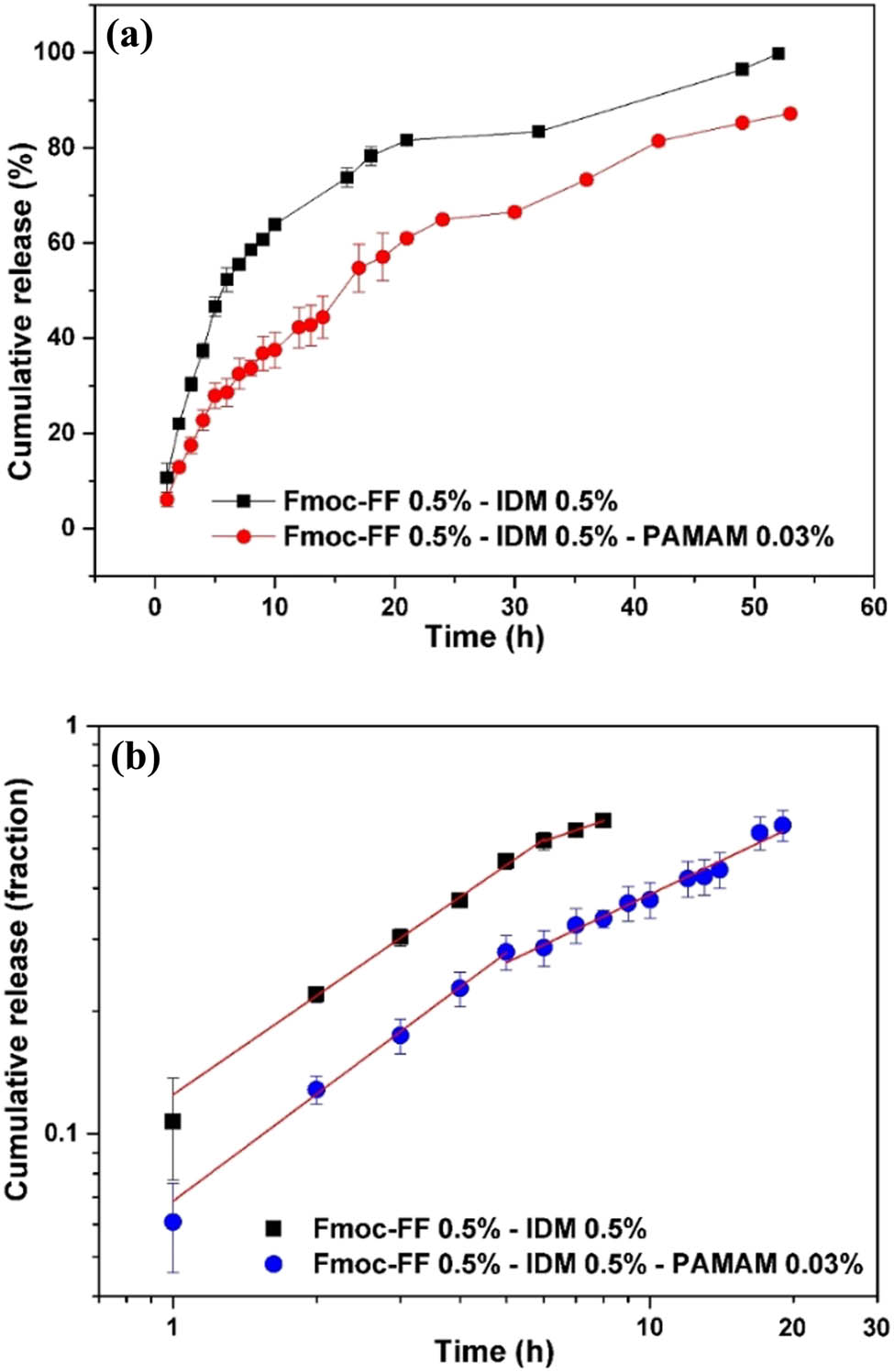 Figure 10 (a) In vitro cumulative release of IDM in phosphate buffer (pH = 7.4) from IDM-loaded Fmoc-FF–PAMAM dendrimer hydrogels. (b) Plots of in vitro release data against release time in log–log scale and linear fits. The release tests were carried out in triplicate, and the results are provided as the average value ± standard deviation.
