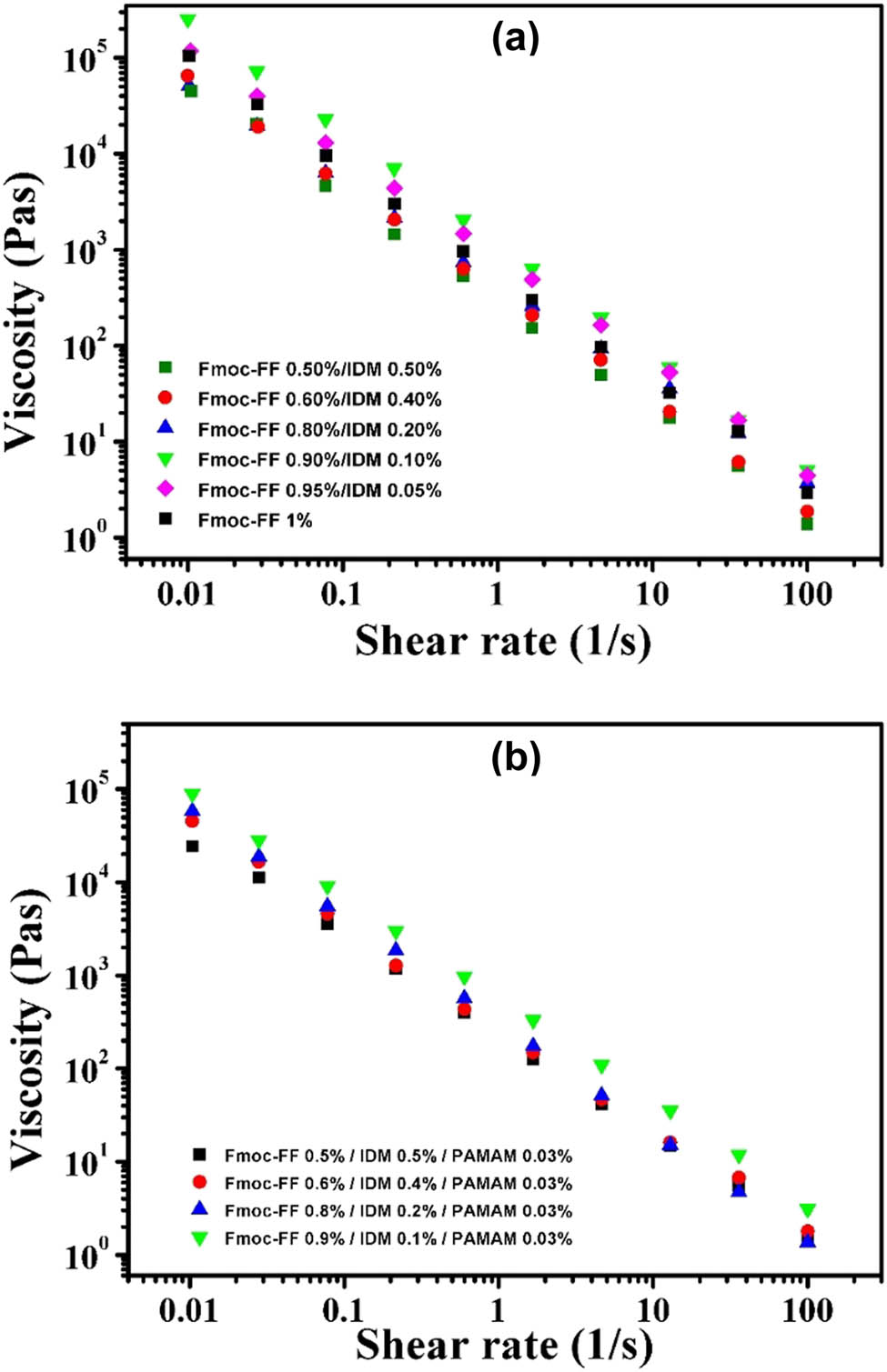 Figure 11 (a) Steady shear viscosity as a function of shear rate for (a) Fmoc-FF–IDM hydrogels with varying IDM content and (b) Fmoc-FF–IDM–PAMAM hydrogels with varying IDM content and fixed PAMAM concentration of 0.03%.