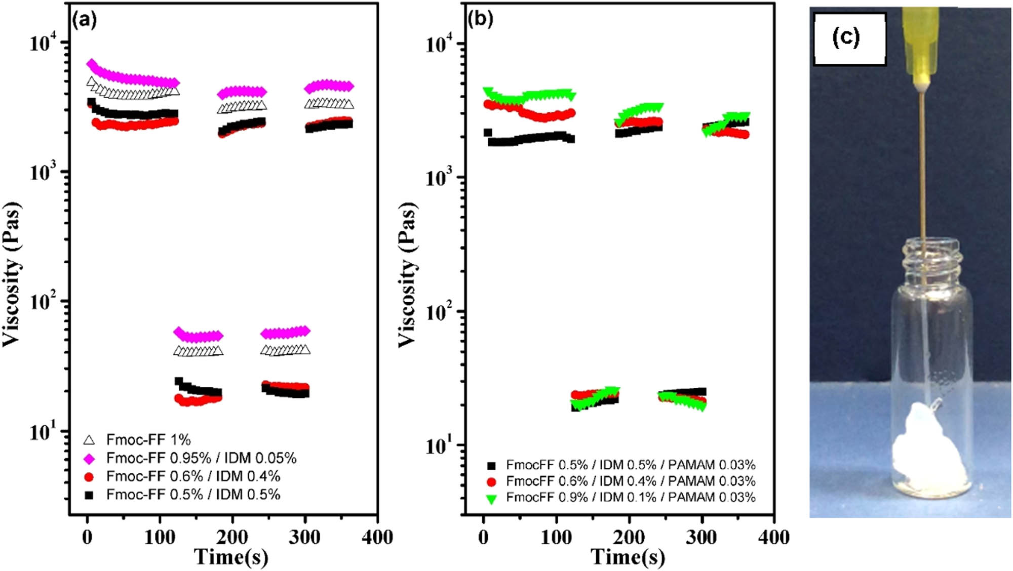Figure 12 Step shear rate test for (a) Fmoc-FF–IDM hydrogels with varying IDM content and (b) Fmoc-FF–IDM–PAMAM hydrogels with varying IDM content and fixed PAMAM concentration of 0.03%. (c) Photograph of typical hydrogel injection through the syringe needle.
