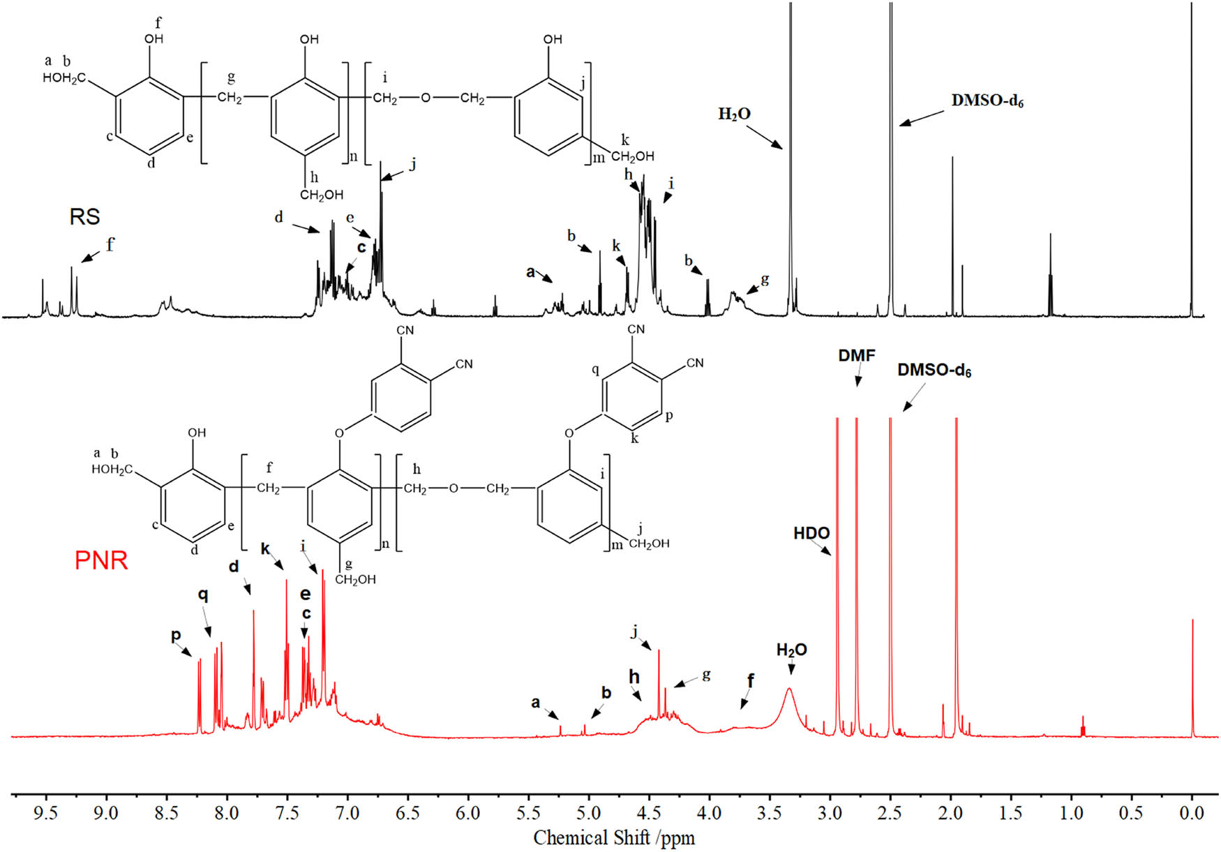 Figure 3 1H NMR spectra of PNR and RS.