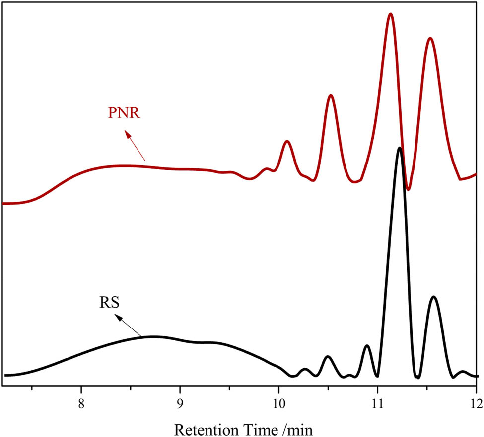 Figure 4 GPC results of PNR and RS.