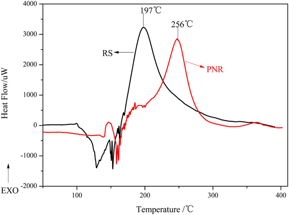 Figure 5 DSC results of PNR and RS.