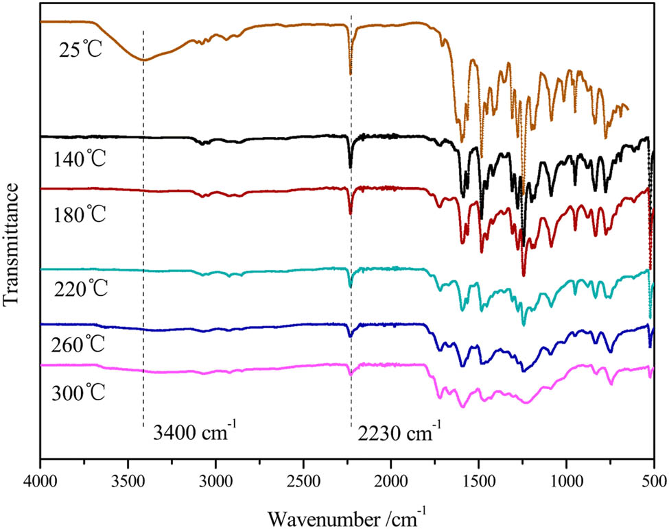 Figure 6 FT-IR spectra of PNR at different temperatures.
