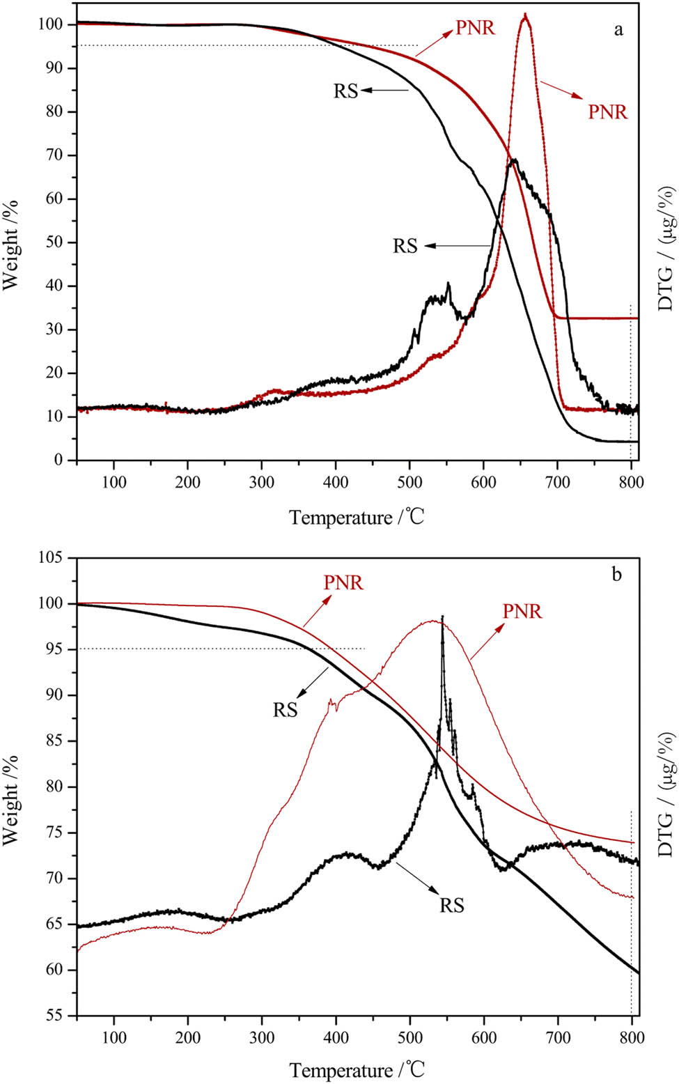 Figure 7 TGA curves of cured PNR and RS: (a) in air and (b) in N2.