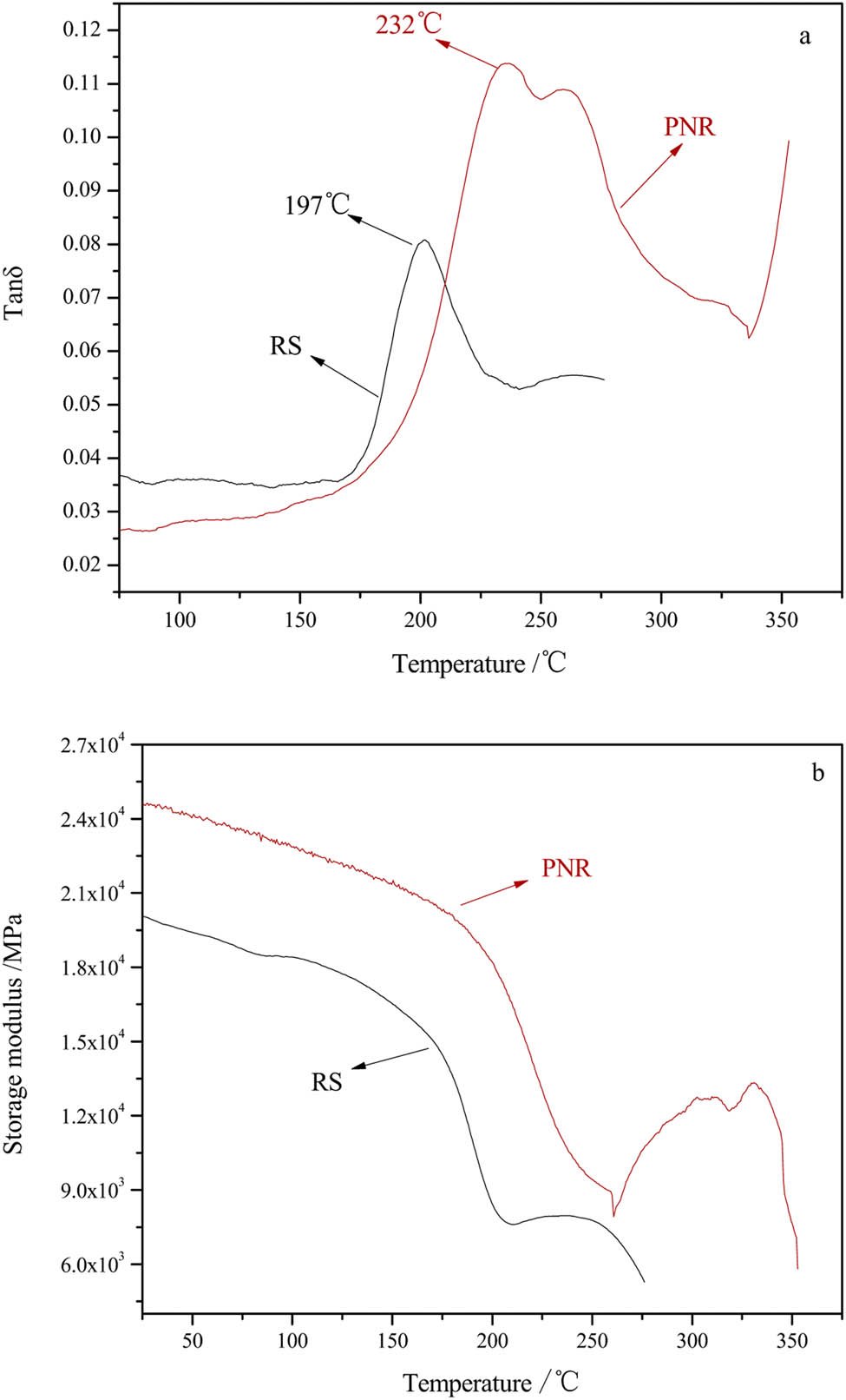 Figure 8 DMA curves of the PNR and RS: (a) tan δ and (b) storage modulus.