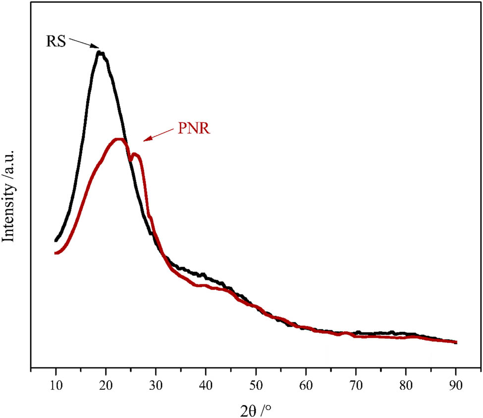 Figure 10 XRD patterns of cured PNR and RS.
