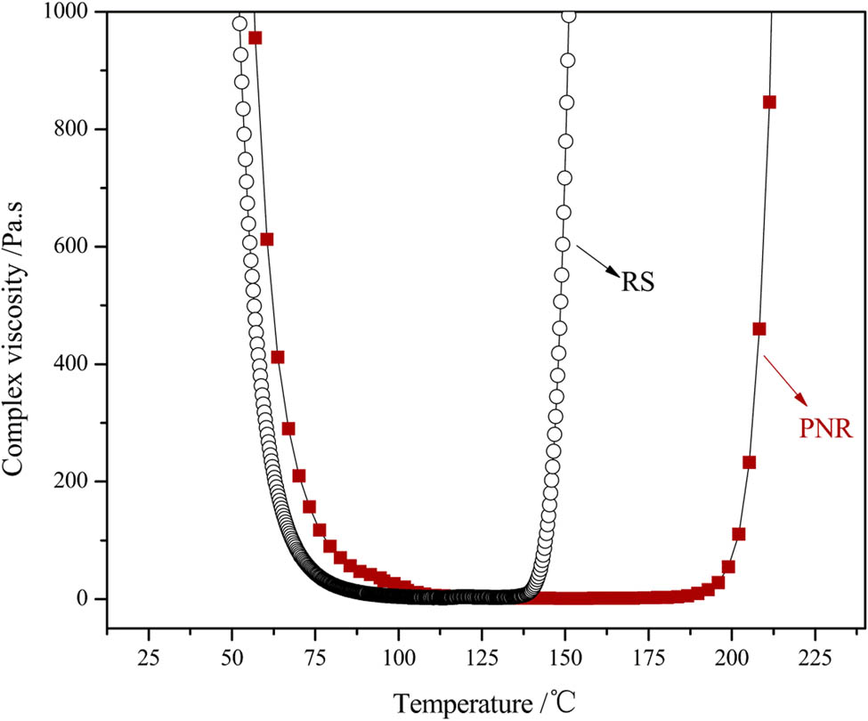 Figure 11 Complex viscosity variation with temperature for the PNR and RS.