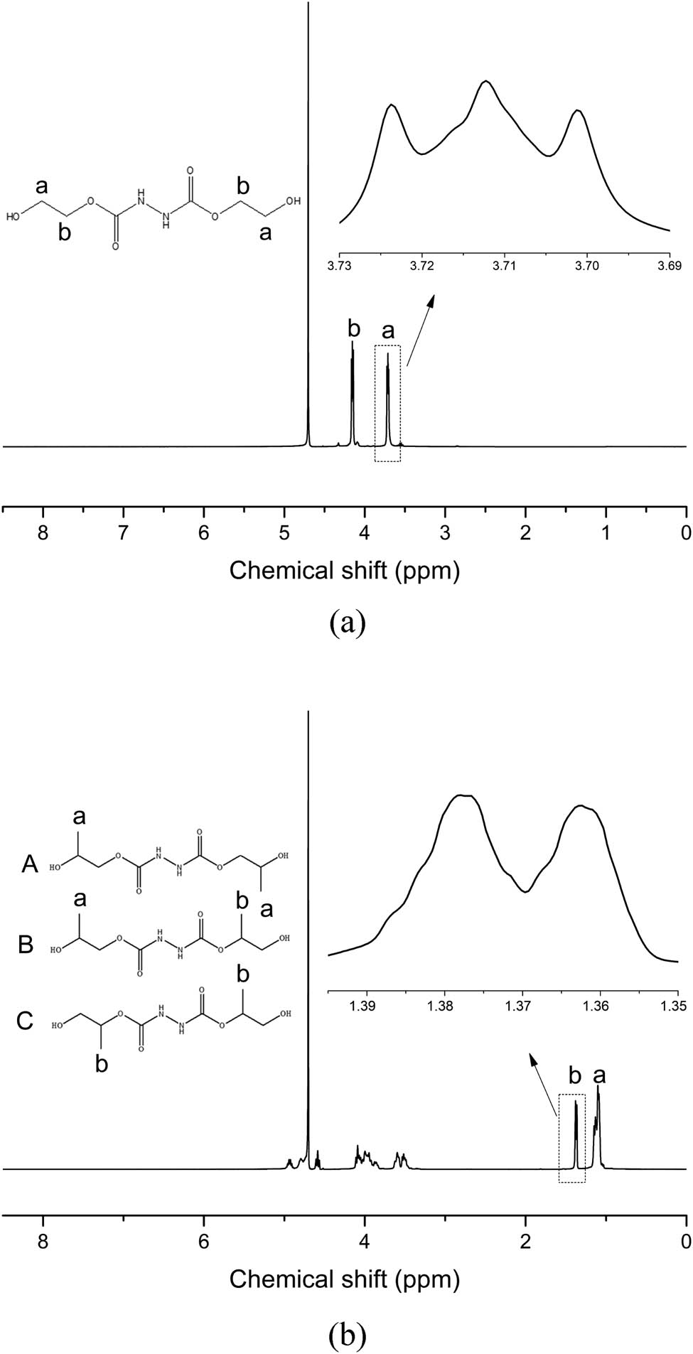Figure 1 Structural formula and 1H NMR of (a) HCAHE and (b) HCAHP.