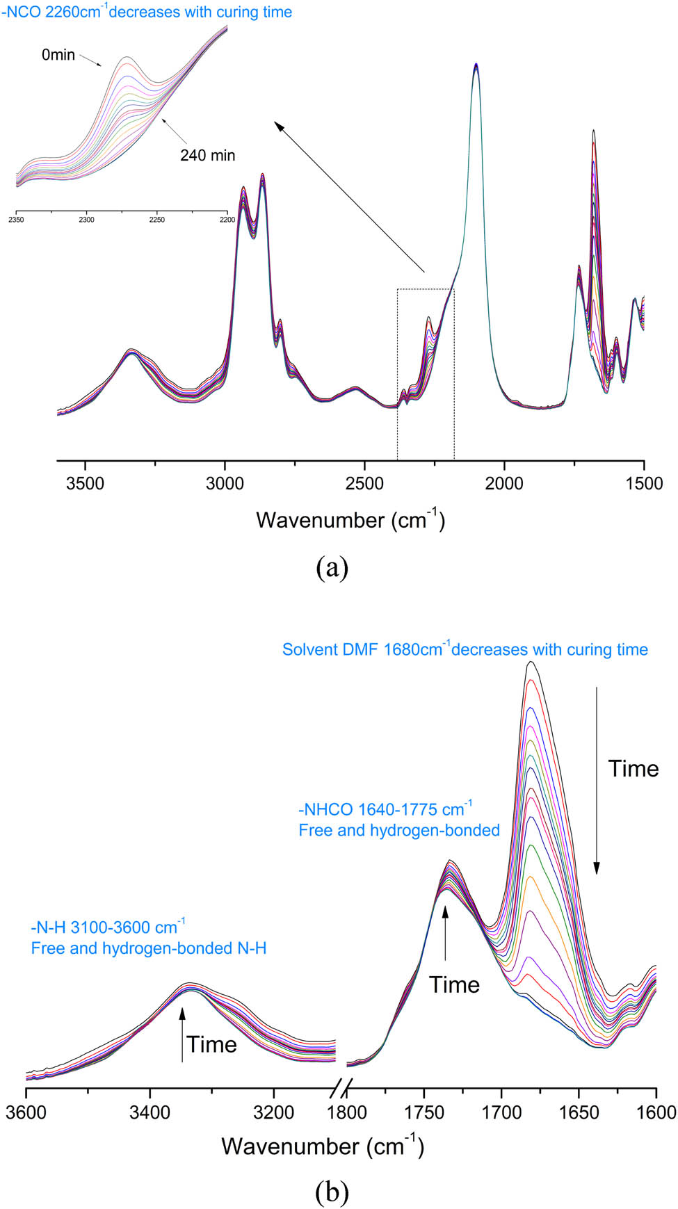 Figure 2 In situ curing FTIR spectra for HCAHE-20% at 60°C in 4 h: (a) NCO group region and (b) N–H and C═O group region.