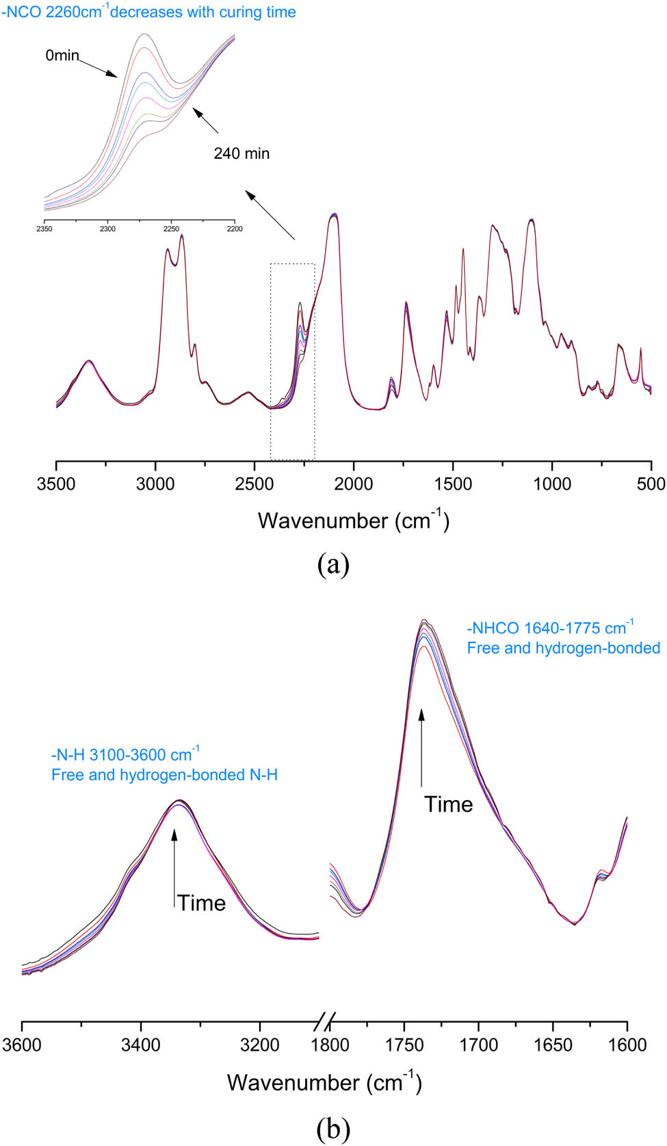 Figure 3 In situ curing FTIR spectra for HCAHP-20% at 60°C in 4 h: (a) NCO group region and (b) N–H and C═O group region.