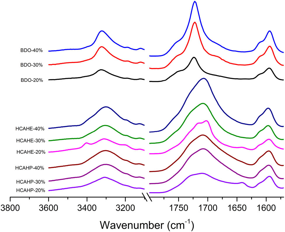 Figure 4 FTIR spectra of polyurethane elastomer after curing.